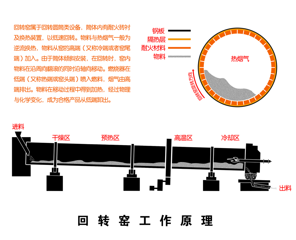 0回转窑工作原理